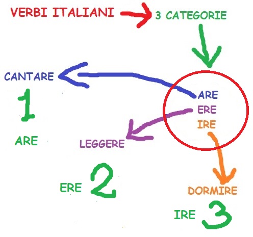 mind map verbi